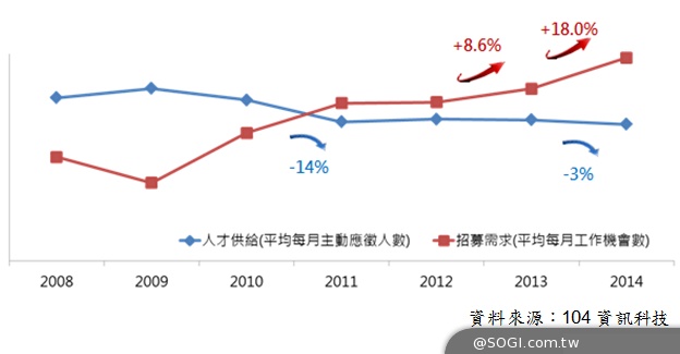 104:下半年5大趨勢 「民生英雄」捨我其誰 智慧職缺旺、行動求職夯 104:下半年5大趨勢 「民生英雄」捨我其誰 智慧職缺旺、行動求職夯