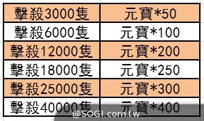 橫版ARPG手遊《戰九天》緊急加開新服 妖魔獵人賞金賽同步展開