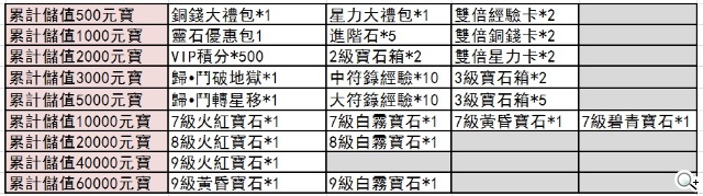 橫版ARPG手遊《戰九天》緊急加開新服 妖魔獵人賞金賽同步展開