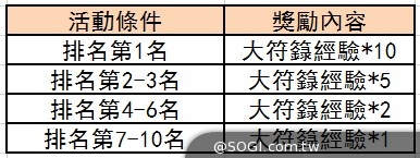 橫版ARPG手遊《戰九天》緊急加開新服 妖魔獵人賞金賽同步展開