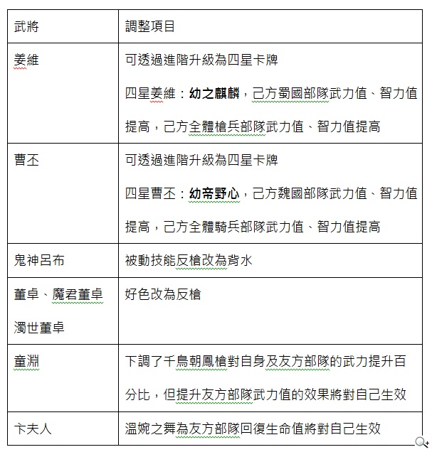 常勝將軍領銜出擊 《真三國大戰》絕世神兵號令天下