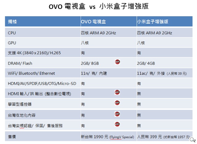展雋創意推可以按「讚」的OVO智慧電視盒 將選擇權還給消費者