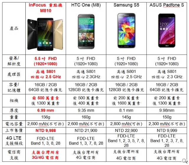 InFocus重點機M810吸睛上市 5.5吋Full HD大螢幕 4G全頻飆網