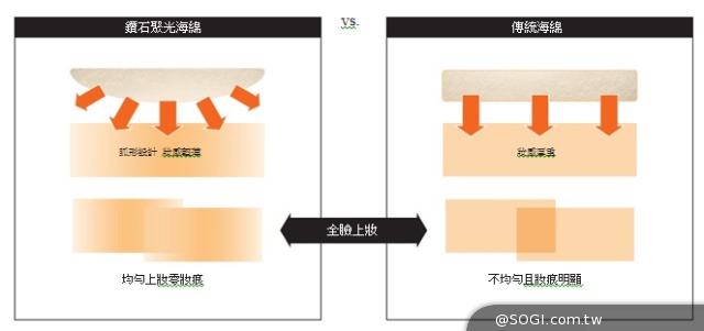 植村秀 鑽石光粉餅霜「the lightbulb 鑽石光」傳奇再續 植村秀 鑽石光粉餅霜「the lightbulb 鑽石光」傳奇再續