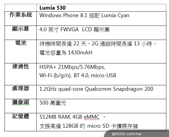 極具性價比Lumia 530火熱開賣 WP8.1便捷流暢的智慧體驗