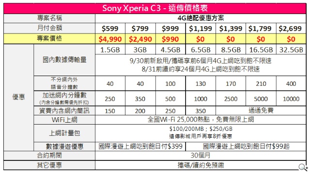 遠傳電信 Sony Xperia C3 4G絶配優惠方案 遠傳電信 Sony Xperia C3 4G絶配優惠方案