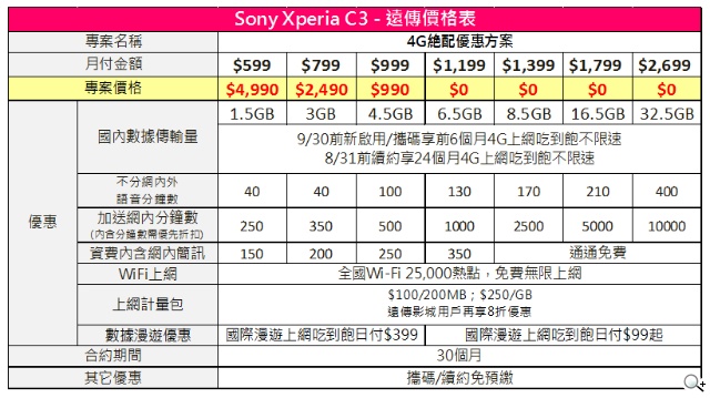 遠傳電信 Sony Xperia C3 4G絶配優惠方案