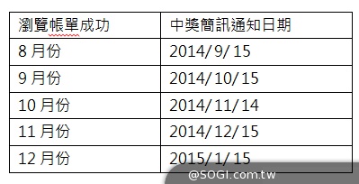 遠傳用戶88節加碼回饋 Happy Go點數 7-11百元現金券 e起大方送