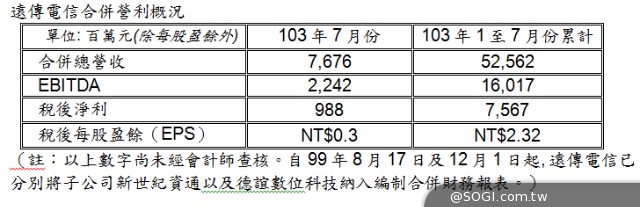 遠傳電信103年7月份營利概況 (自結) 遠傳電信103年7月份營利概況 (自結)