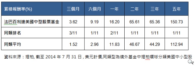 「法國巴黎投資」首選法巴百利達美國中型股票基金 「法國巴黎投資」首選法巴百利達美國中型股票基金