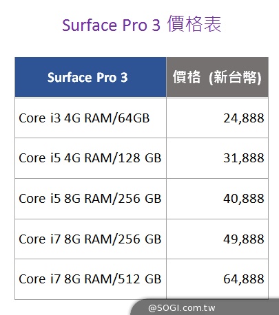 Surface Pro 3預購開紅盤 早鳥預購活動進入最後倒數一週 Surface Pro 3預購開紅盤 早鳥預購活動進入最後倒數一週