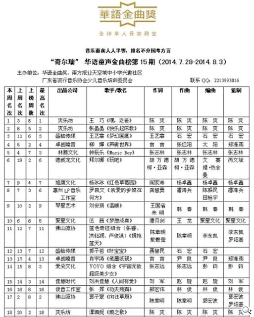 王巧張晶晶唱響首屆「華語童聲金曲榜」台灣創作歌手許雅涵齊賀 王巧張晶晶唱響首屆「華語童聲金曲榜」台灣創作歌手許雅涵齊賀