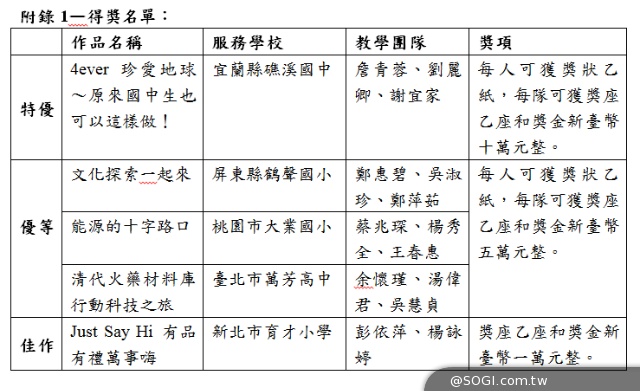「英特爾創意教學設計競賽」以行動學習為主軸鼓勵教學創新 「英特爾創意教學設計競賽」以行動學習為主軸鼓勵教學創新