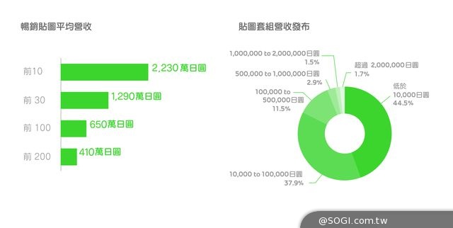 LINE CREATORS MARKET「個人原創貼圖」上線三個月銷售與使用數據 LINE CREATORS MARKET「個人原創貼圖」上線三個月銷售與使用數據