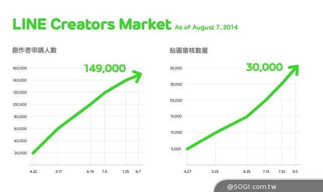 LINE CREATORS MARKET「個人原創貼圖」上線三個月銷售與使用數據 LINE CREATORS MARKET「個人原創貼圖」上線三個月銷售與使用數據