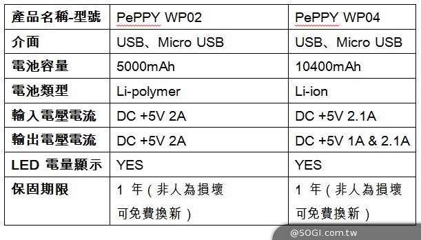 十銓科技全新 PePPY系列行動電源席捲上市