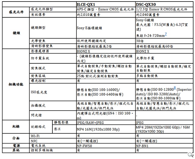 Sony鏡頭式相機QX系列 全新「攝」計獨步全球登場