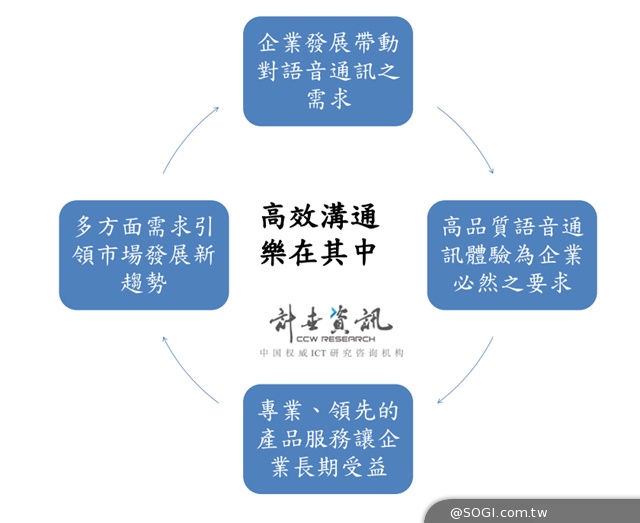 計世資訊發佈語音通訊白皮書 高效靈活的整合音訊為發展新趨勢 計世資訊發佈語音通訊白皮書 高效靈活的整合音訊為發展新趨勢