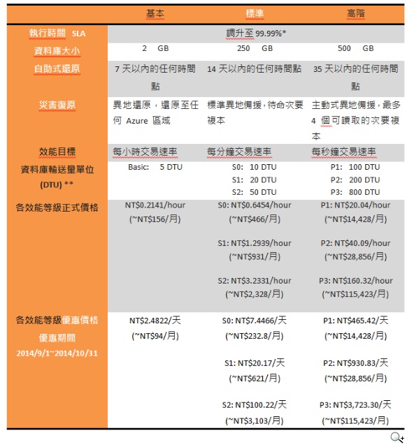 價格更低、SLA 更強!微軟正式發佈全新 Azure SQL 資料庫服務 價格更低、SLA 更強!微軟正式發佈全新 Azure SQL 資料庫服務