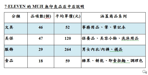 7-ELEVEN門市打造MUJI無印良品店中店 複合經營傳達「質感便利好生活」 7-ELEVEN門市打造MUJI無印良品店中店 複合經營傳達「質感便利好生活」