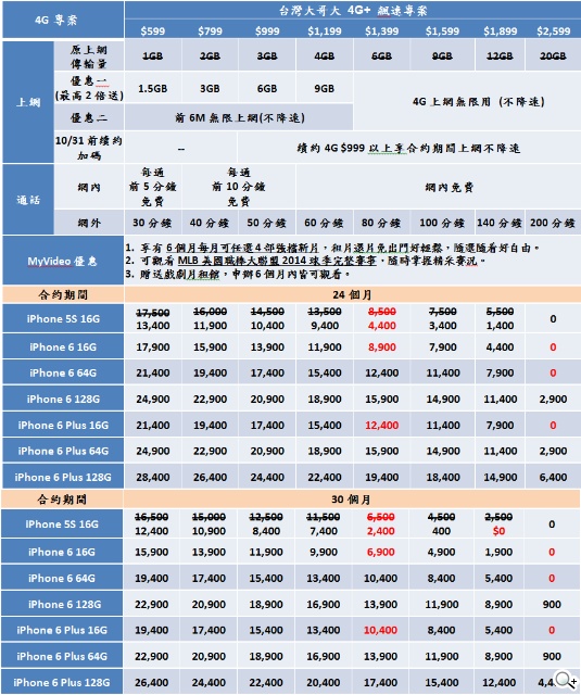 台灣大4G+飆速資費案出爐 iPhone 6不到7千 iPhone 5S降4100元