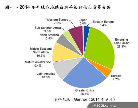 Gartner:直至2015年 中國廠商將帶動白牌智慧手機與平板成長 Gartner:直至2015年 中國廠商將帶動白牌智慧手機與平板成長