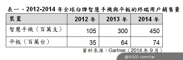 Gartner:直至2015年 中國廠商將帶動白牌智慧手機與平板成長 Gartner:直至2015年 中國廠商將帶動白牌智慧手機與平板成長