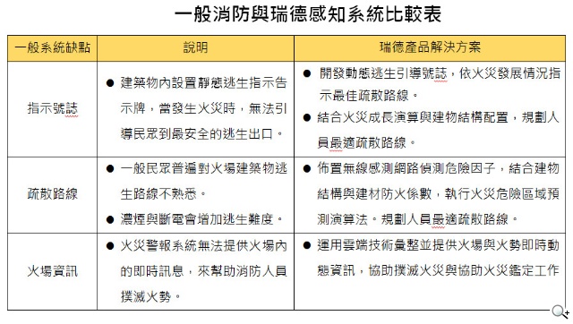 瑞德感知全國首座「智慧型逃生導引」停車場 預警、預判、逃生導航