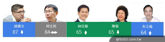 九合一選戰倒數9週!「Google政治與選舉」揭露最新選情 九合一選戰倒數9週!「Google政治與選舉」揭露最新選情