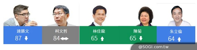 九合一選戰倒數9週！「Google政治與選舉」揭露最新選情