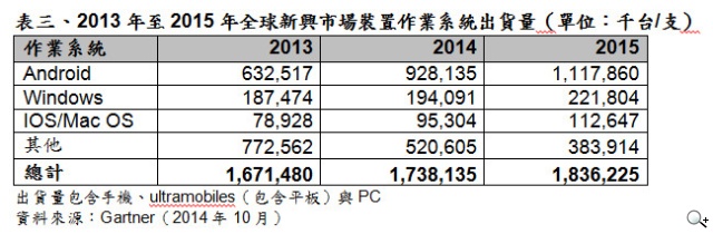Gartner 2014年平板於全球裝置市場的市占率不及10% Gartner 2014年平板於全球裝置市場的市占率不及10%