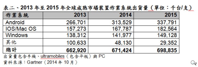 Gartner 2014年平板於全球裝置市場的市占率不及10% Gartner 2014年平板於全球裝置市場的市占率不及10%