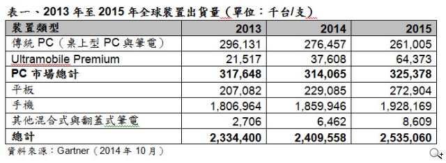 Gartner 2014年平板於全球裝置市場的市占率不及10% Gartner 2014年平板於全球裝置市場的市占率不及10%