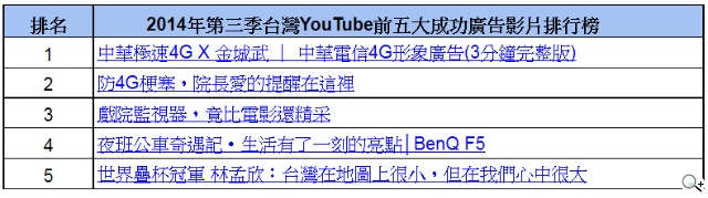 YouTube公布2014年第3季最成功廣告影片排行榜