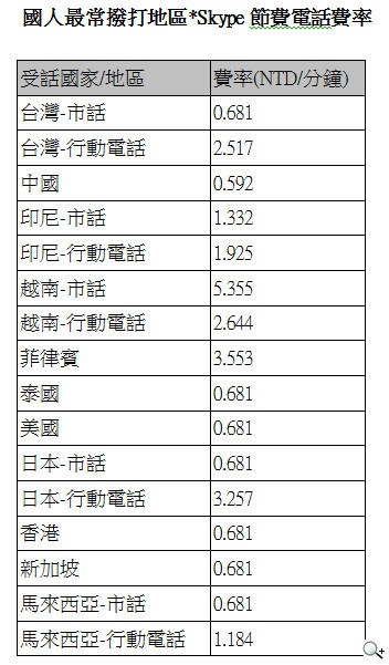 連科發表全球首支3G Skype專用機 3G通話與上網售價不到2000元 連科發表全球首支3G Skype專用機 3G通話與上網售價不到2000元