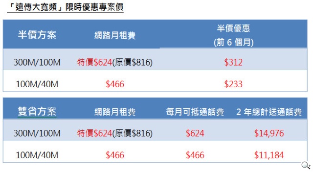遠傳大寬頻 年底大回饋 300M限時特價$312 最高再送$14976通話費 遠傳大寬頻 年底大回饋 300M限時特價$312 最高再送$14976通話費