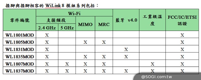 德州儀器推出2.4 GHz與5 GHz Wi-Fi及Bluetooth組合模組