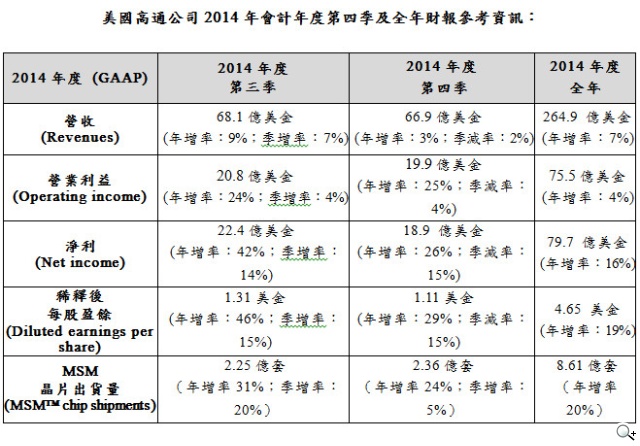 高通發布2014會計年度第四季財報與全年財報