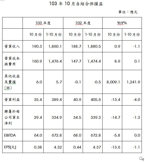 中華電信103年10月份營業收入190億元 中華電信103年10月份營業收入190億元