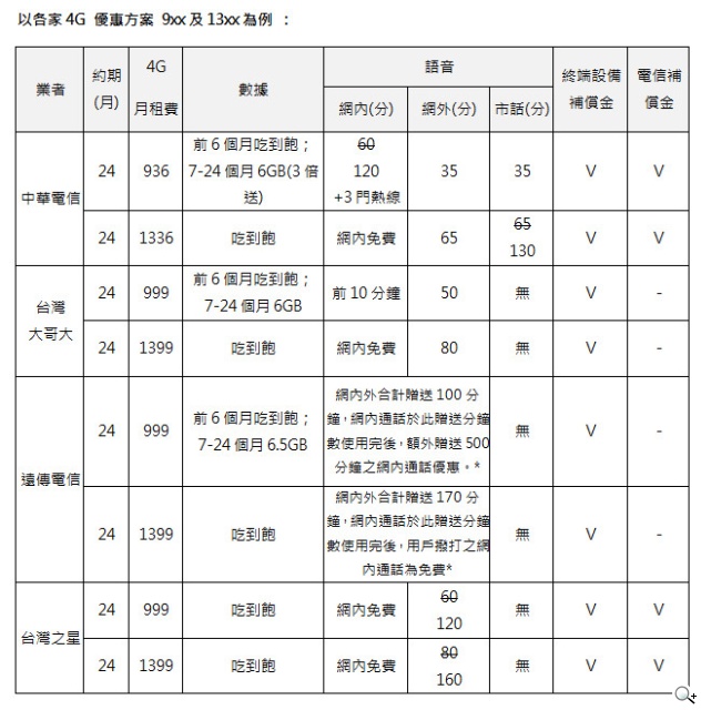 「台灣之星嚴正聲明」針對中國時報報導「合約藏黑心」回應 「台灣之星嚴正聲明」針對中國時報報導「合約藏黑心」回應