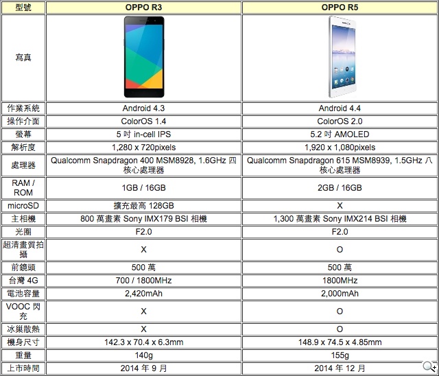 追求超薄手机之路 一窥OPPO R3、R5外观 追求超薄手机之路 一窥OPPO R3、R5外观