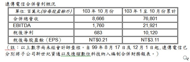 遠傳電信103年10月份營利概況(自結) 遠傳電信103年10月份營利概況(自結)
