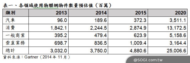 Gartner：2015年使用中的聯網物件數量將達49億個