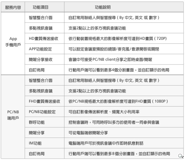 遠傳4G行動視訊會議 企業溝通再添利器