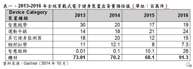 Gartner 2015年半數有意購買智慧腕帶的消費者將改買智慧手錶 Gartner 2015年半數有意購買智慧腕帶的消費者將改買智慧手錶