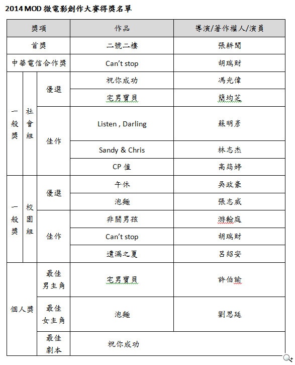 2014「MOD微電影創作大賽」頒獎典禮 頒獎大使任容萱獻出愛的鼓勵