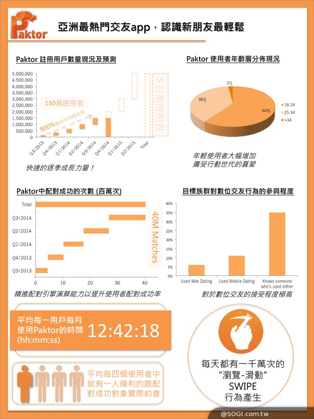 獲國家級認證的交友App 新加坡淡馬錫投資Paktor拍拖五百萬美金