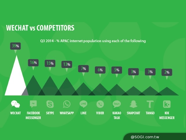 WeChat使用者最接近年輕族群  近3成介於16至24歲