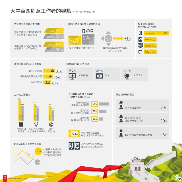 行動化趨勢 亦敵亦友？Adobe研究亞太地區86%創意工作者對產業未來樂觀