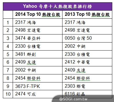 Yahoo奇摩股市公佈2014年十大熱搜股票 行動概念股夯
